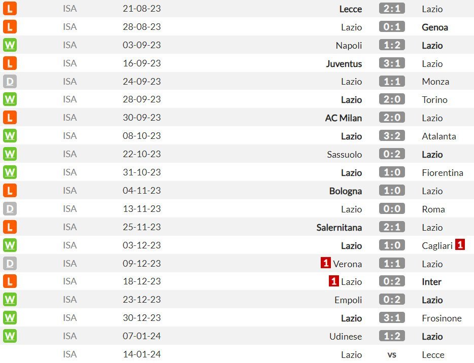 Lazio di Serie A musim ini (c) WhoScored