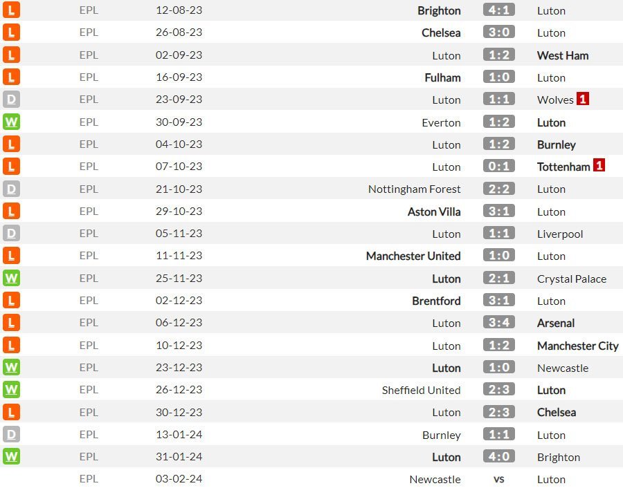 Luton Town di Premier League 2023/2024 sejauh ini (c) WhoScored