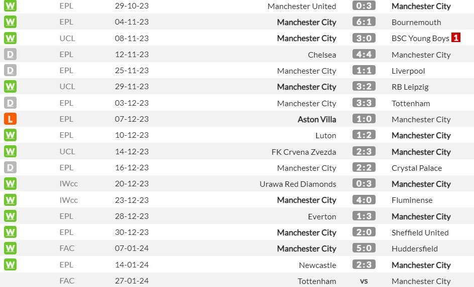 Beberapa pertandingan terakhir Manchester City di semua kompetisi (c) WhoScored