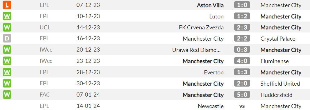 Beberapa pertandingan terakhir Manchester City di semua kompetisi (c) WhoScored