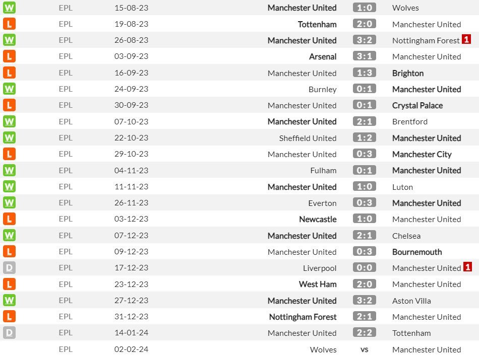 Manchester United di Premier League musim ini (c) WhoScored