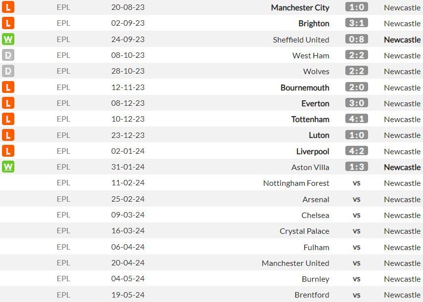 Laga-laga tandang Newcastle di Premier League 2023/2024 (c) WhoScored