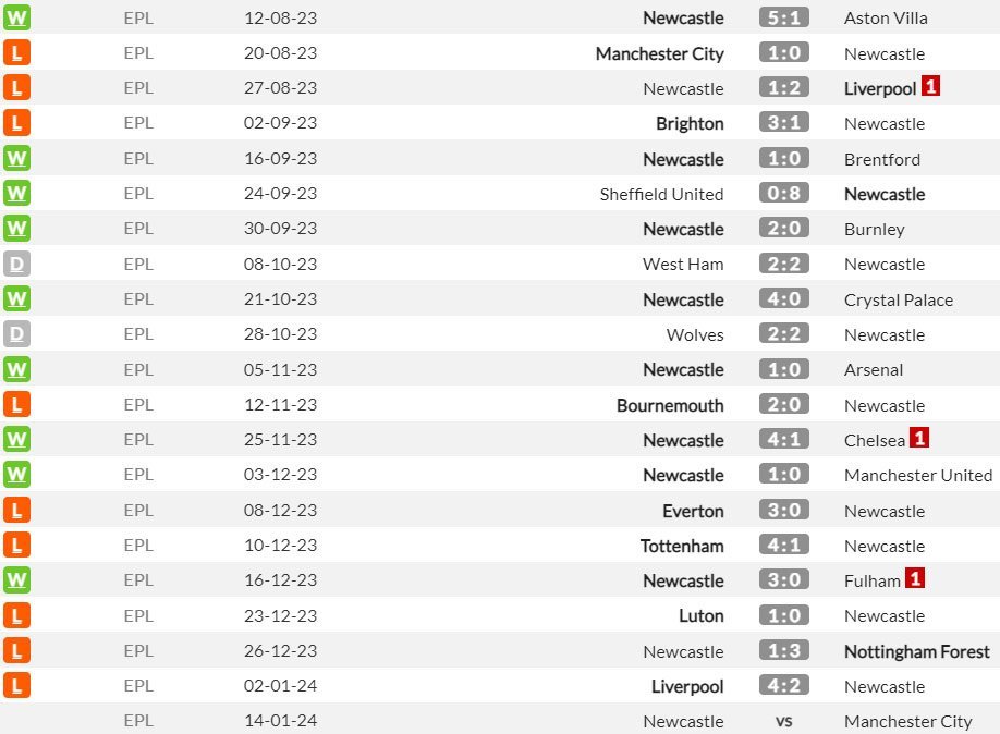 Newcastle di Premier League musim ini (c) WhoScored