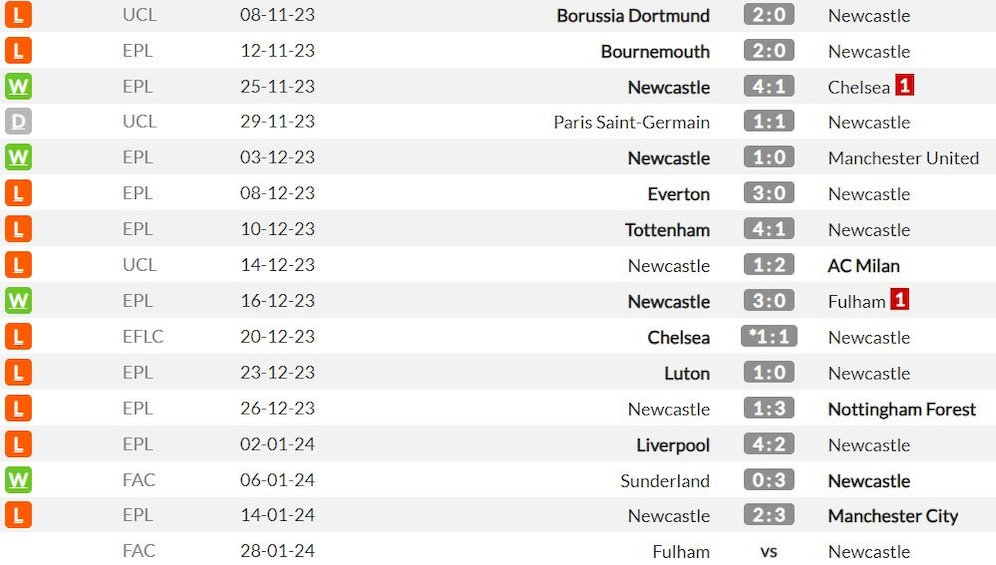 15 pertandingan terakhir Newcastle di semua kompetisi (c) WhoScored