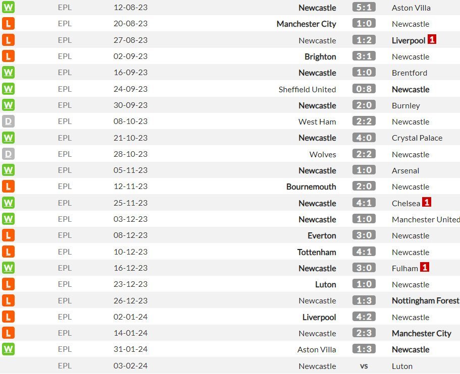 Newcastle di Premier League 2023/2024 sejauh ini (c) WhoScored