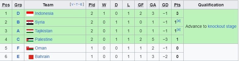 Klasemen peringkat tiga terbaik Piala Asia 2023 (c) Ist