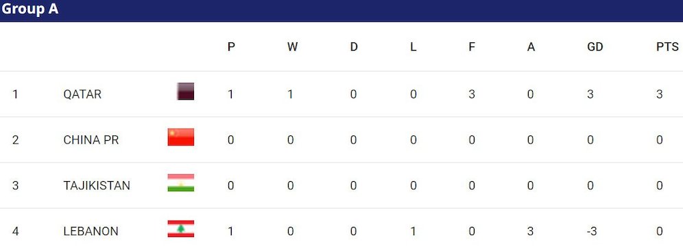 Klasemen sementara Grup A Piala Asia 2023 (c) AFC