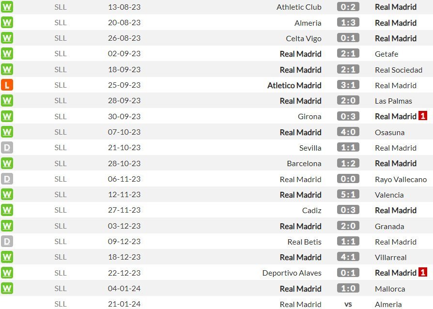 Real Madrid di La Liga musim ini (c) WhoScored