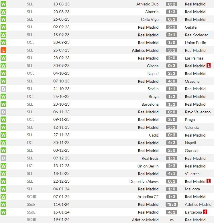 Real Madrid di semua kompetisi musim ini (c) WhoScored