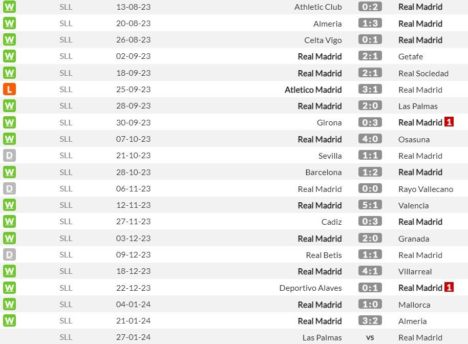 Real Madrid di La Liga musim ini (c) WhoScored