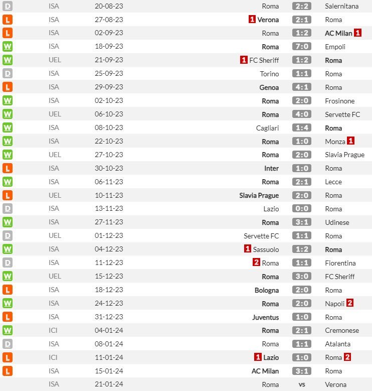 AS Roma di semua kompetisi musim ini (c) WhoScored