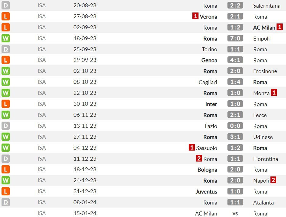 AS Roma di Serie A musim ini (c) WhoScored