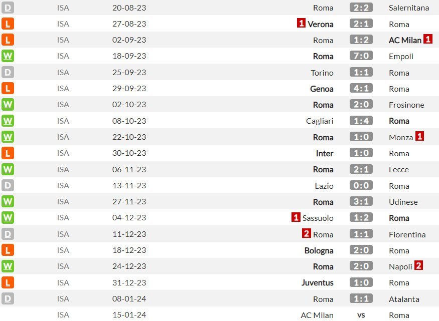 AS Roma di Serie A musim ini (c) WhoScored