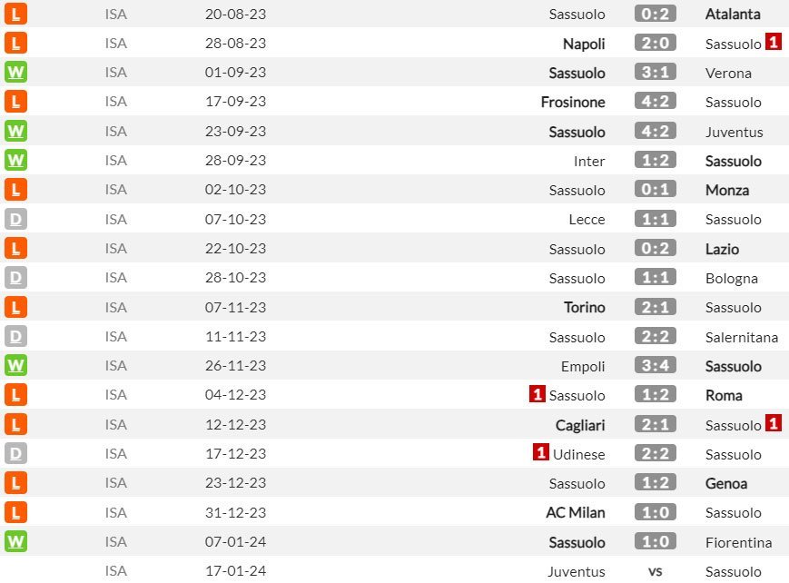 Sassuolo di Serie A musim ini (c) WhoScored
