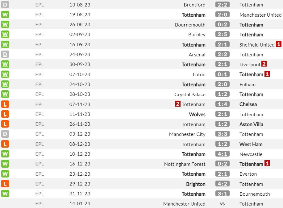 Tottenham di Premier League musim ini (c) WhoScored