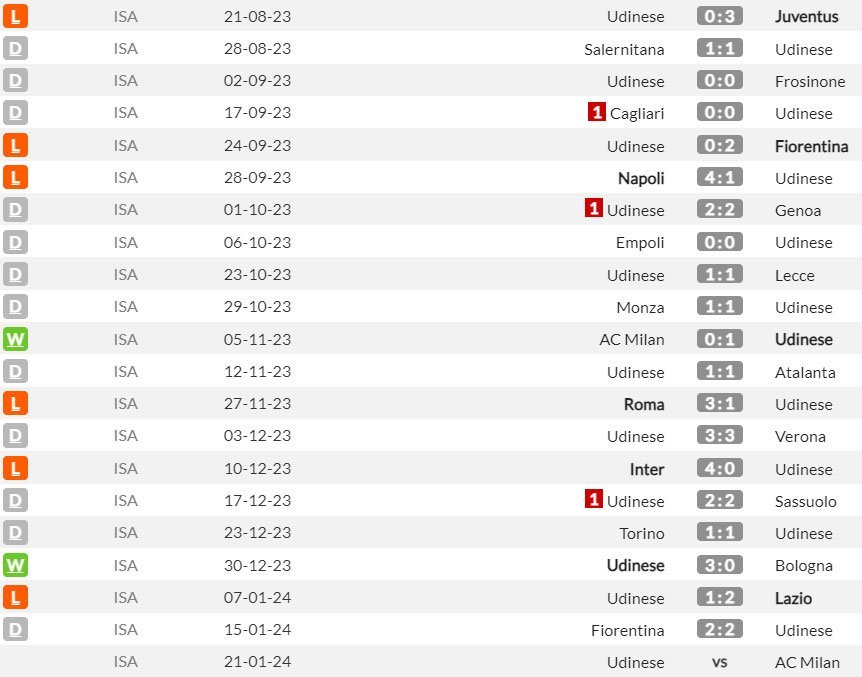 Udinese di Serie A musim ini (c) WhoScored