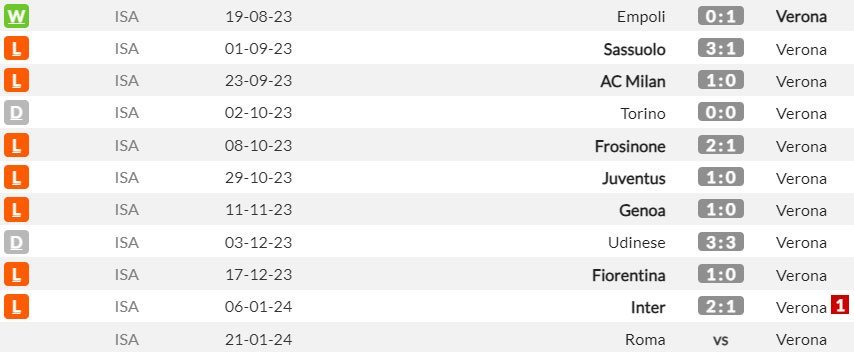 Laga-laga tandang Hellas Verona di Serie A musim ini (c) WhoScored
