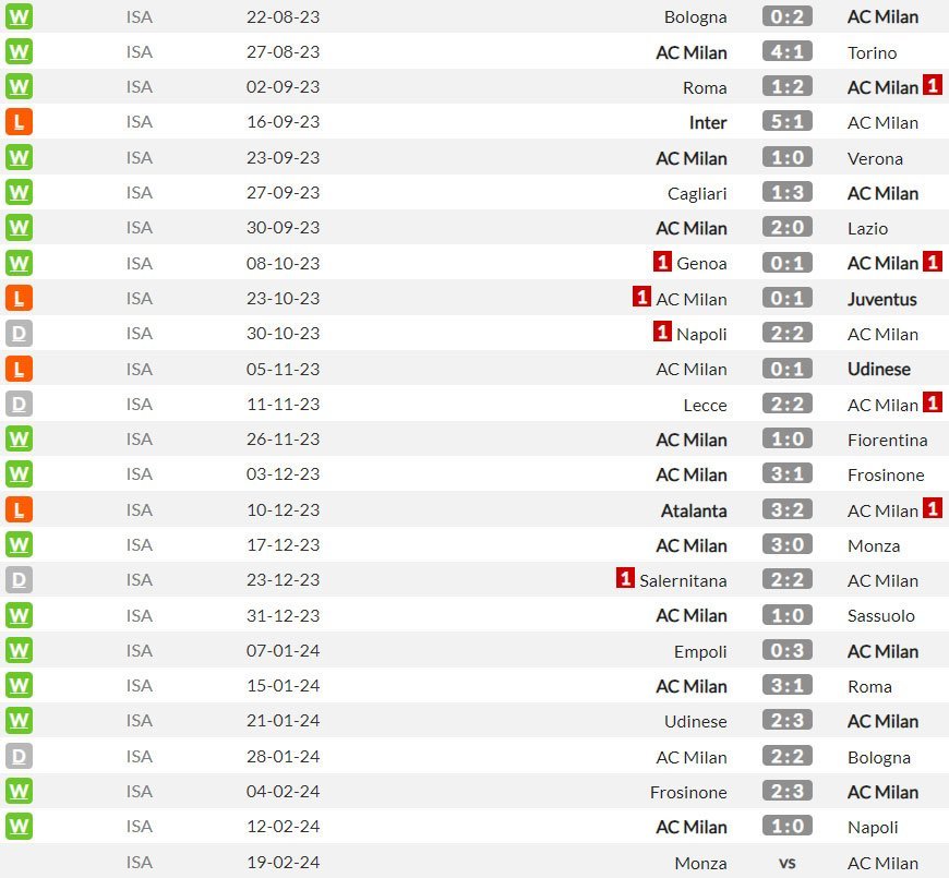 AC Milan di Serie A musim ini (c) WhoScored