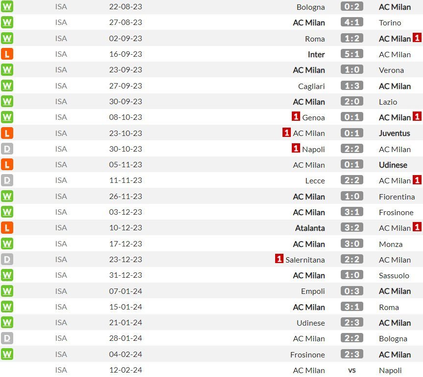 AC Milan di Serie A musim ini (c) WhoScored