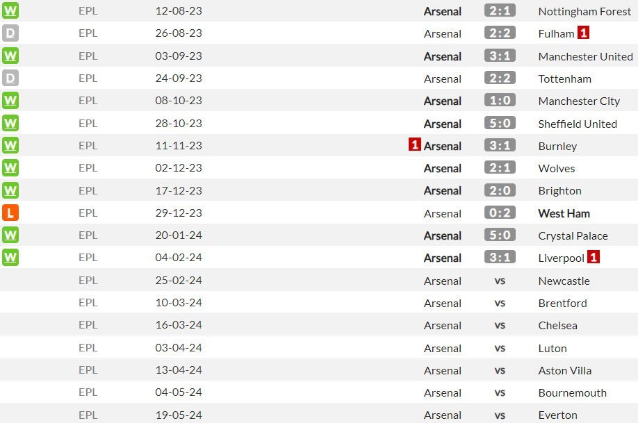 Laga-laga kandang Arsenal di Premier League 2023/2024 (c) WhoScored