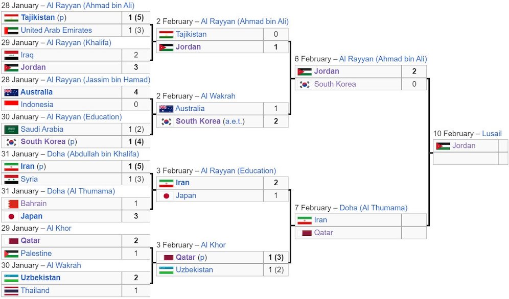 Bagan fase gugur Piala Asia 2023 (c) Wikipedia