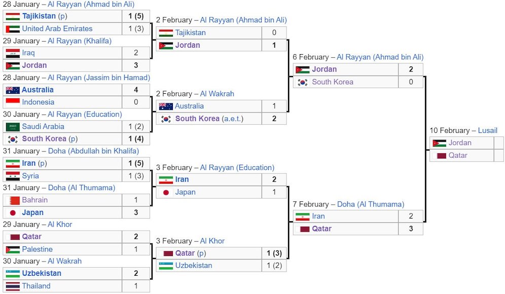 Bagan fase gugur Piala Asia 2023 (c) Wikipedia