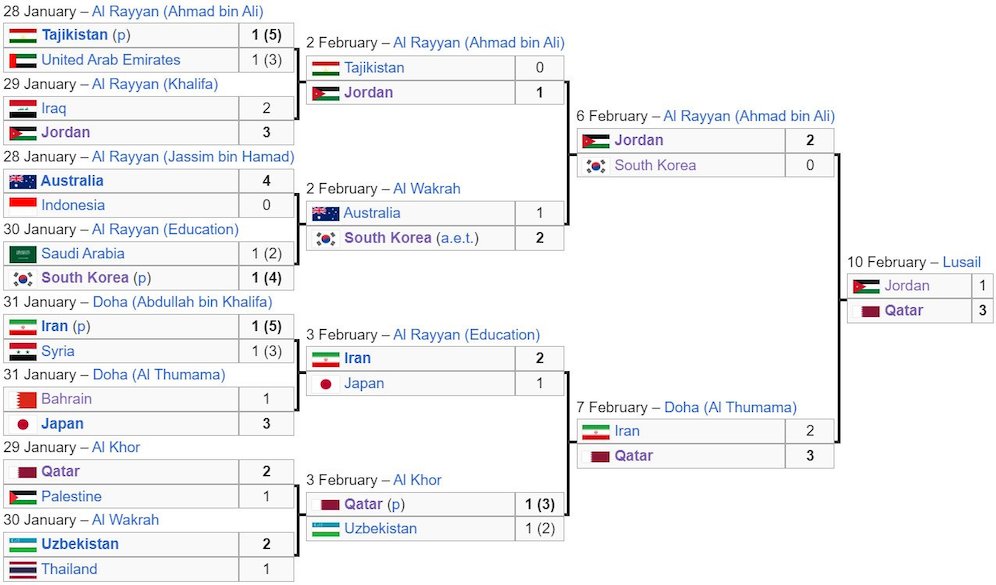 Bagan Fase Gugur Piala Asia 2023 (c) Wikipedia