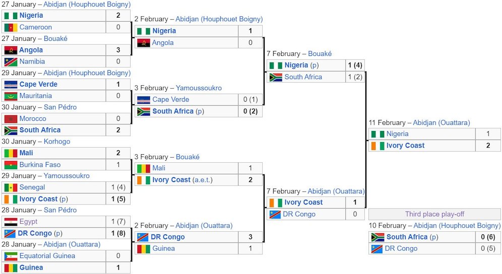 Bagan fase gugur Piala Afrika 2023 (c) Wikipedia