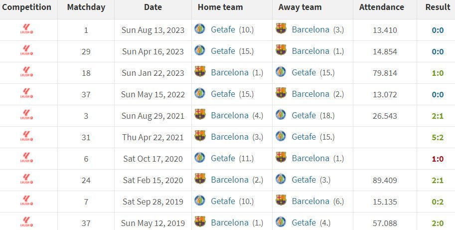 10 pertemuan terakhir Barcelona dan Getafe di La Liga (c) Transfermarkt