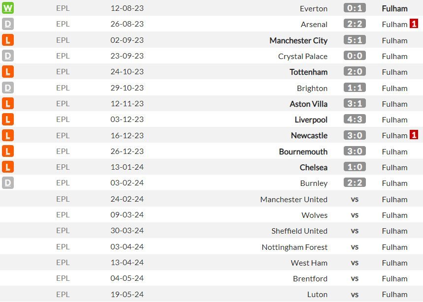Laga-laga tandang Fulham di Premier League 2023/2024 (c) WhoScored
