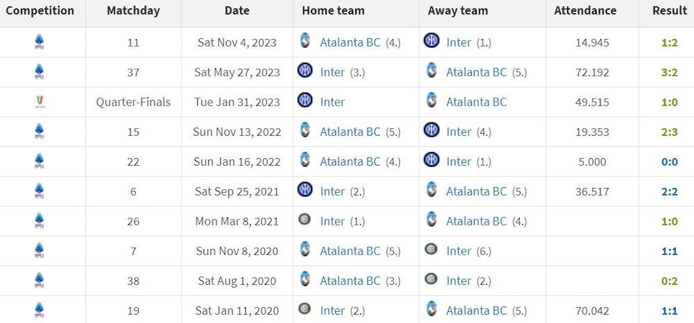 10 pertemuan terakhir Inter Milan dan Atalanta di semua kompetisi (c) Transfermarkt