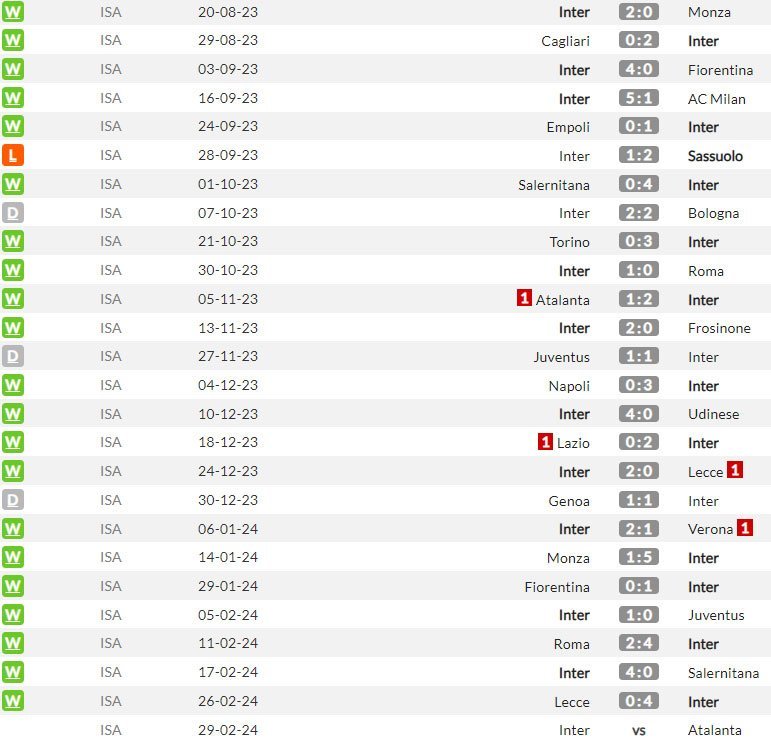 Inter Milan di Serie A 2023/2024 sejauh ini (c) WhoScored