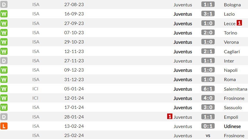 Laga-laga kandang Juventus musim ini (c) WhoScored