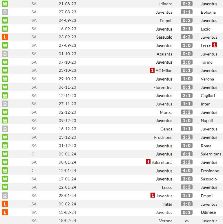 Juventus di semua kompetisi musim ini (c) WhoScored