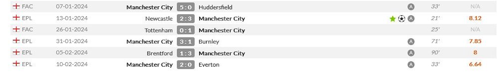 Statistik Kevin De Bruyne pada enam laga terakhir bersama Man City (c) WhoScored