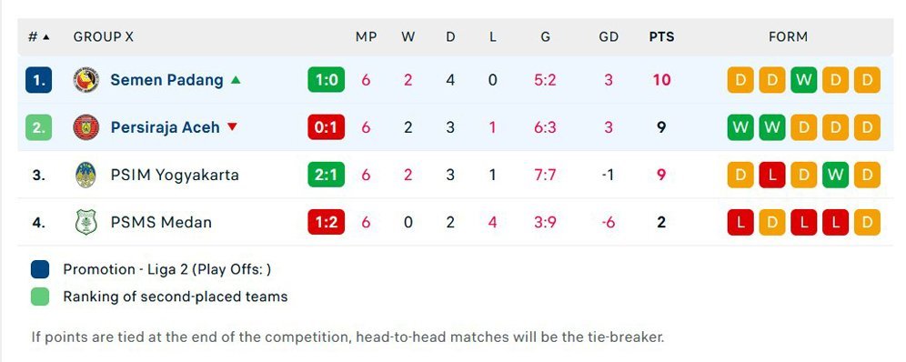 Klasemen akhir Grup X Babak 12 Besar Liga 2 2023/2024. (c) Flashscore