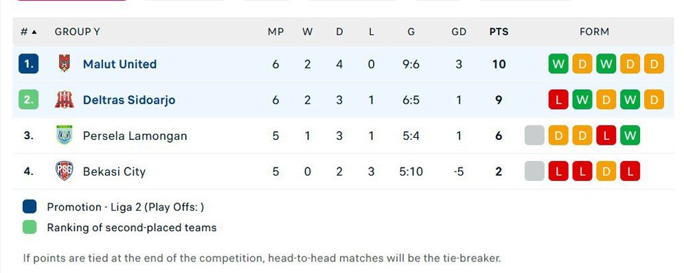 Klasemen akhir Grup Y Babak 12 Besar Liga 2 2023/2024. (c) Flashscore