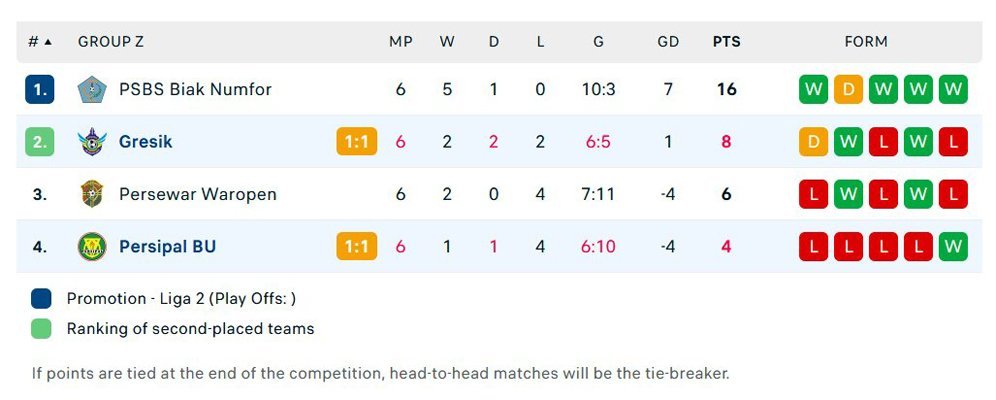 Daftar Lengkap Tim Lolos Ke Semifinal Liga 2 2023/2024: Tanpa Klub Jawa ...