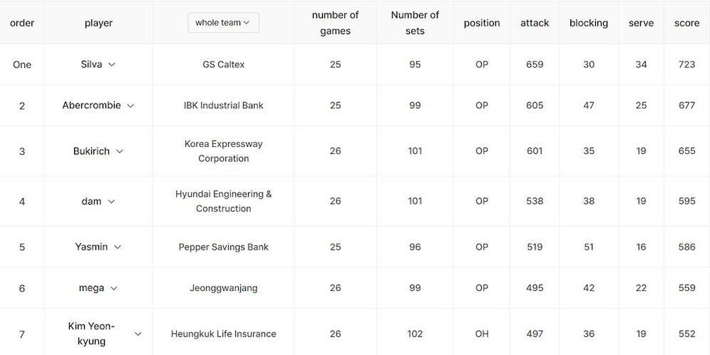 Daftar top skor sementara liga voli putri Korea Selatan 2023/2024. (c) kovo.co.kr