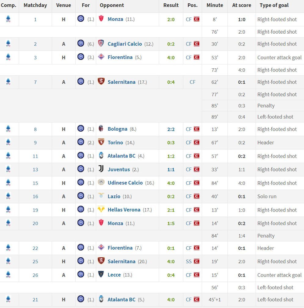 Gol-gol Lautaro Martinez untuk Inter Milan di Serie A 2023/2024 sejauh ini (c) Transfermarkt