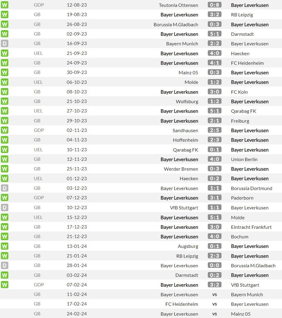 Bayer Leverkusen di semua kompetisi musim 2023/2024 sejauh ini (c) WhoScored