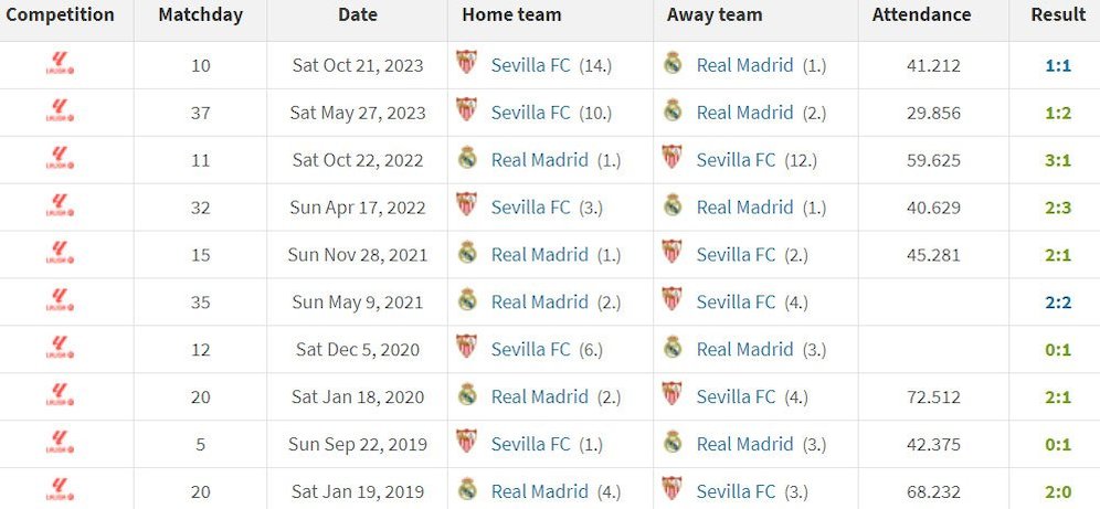 10 pertemuan terakhir Real Madrid dan Sevilla di La Liga (c) Transfermarkt