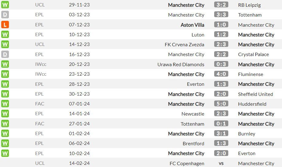 Beberapa pertandingan terakhir Manchester City (c) WhoScored