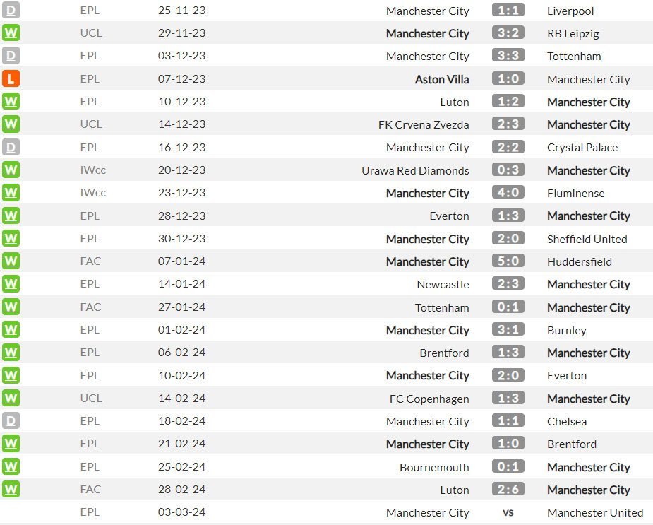 Beberapa pertandingan terakhir Manchester City di semua kompetisi (c) WhoScored