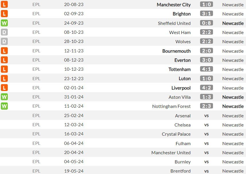 Laga-laga tandang Newcastle di Premier League 2023/2024 (c) WhoScored