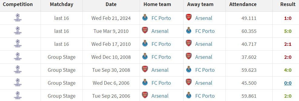 7 pertemuan Porto dan Arsenal sejauh ini (c) Transfermarkt