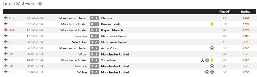 Statistik Rasmus Hojlund (c) Whoscored