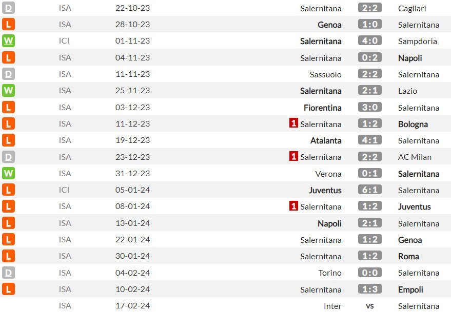Pertandingan-pertandingan Salernitana bersama pelatih Filippo Inzaghi sejauh ini (c) WhoScored