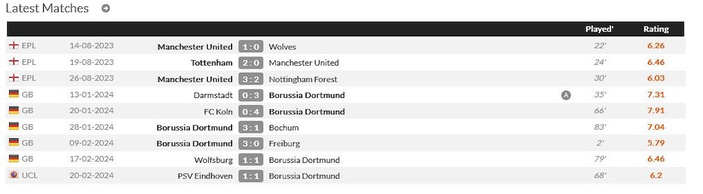 Statistik Jadon Sancho pada 10 laga terakhirnya (c) WhoScored