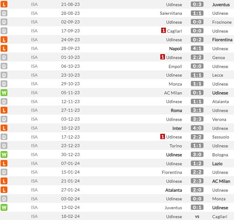 Udinese di Serie A musim ini (c) WhoScored